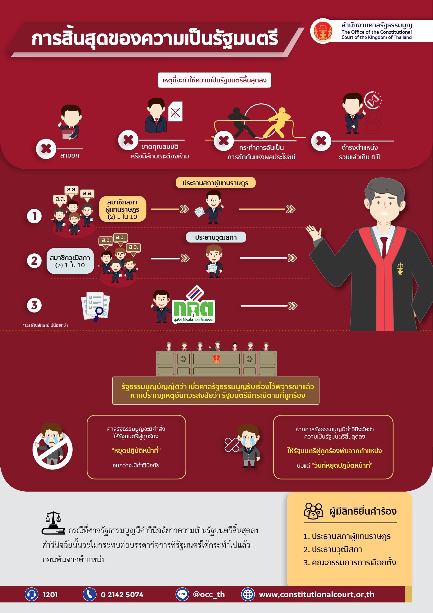 อินโฟกราฟิก คดีเกี่ยวกับการสิ้นสุดของความเป็นรัฐมนตรี